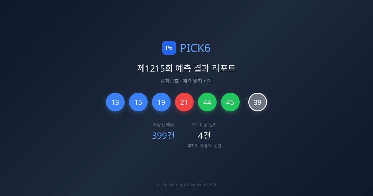 제1215회 로또 예측 결과 리포트 — 당첨번호 13, 15, 19, 21, 44, 45 | PICK6